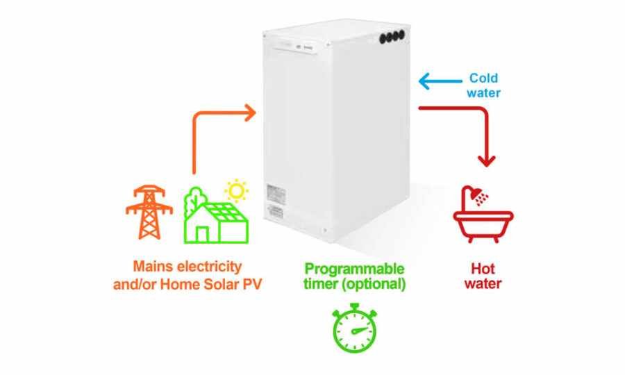 Thermal Storage Water Heater Explanation Diagram